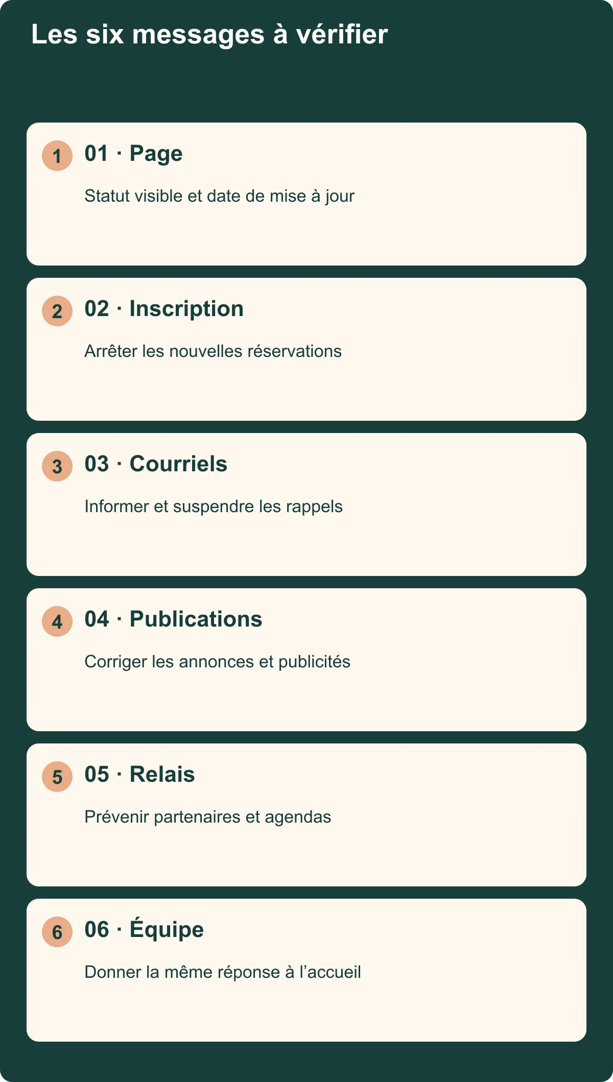Six supports d’une annulation : page, inscription, courriels, publications, relais et équipe.