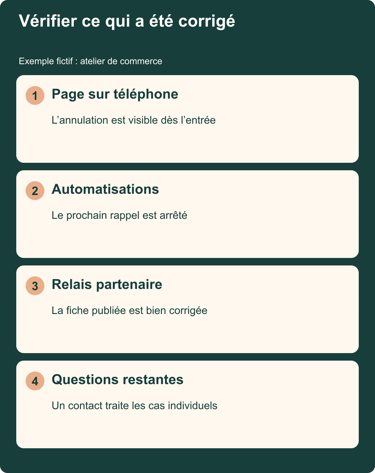 Quatre contrôles de l’annonce : page mobile, rappels automatiques, fiche partenaire et traitement des questions.