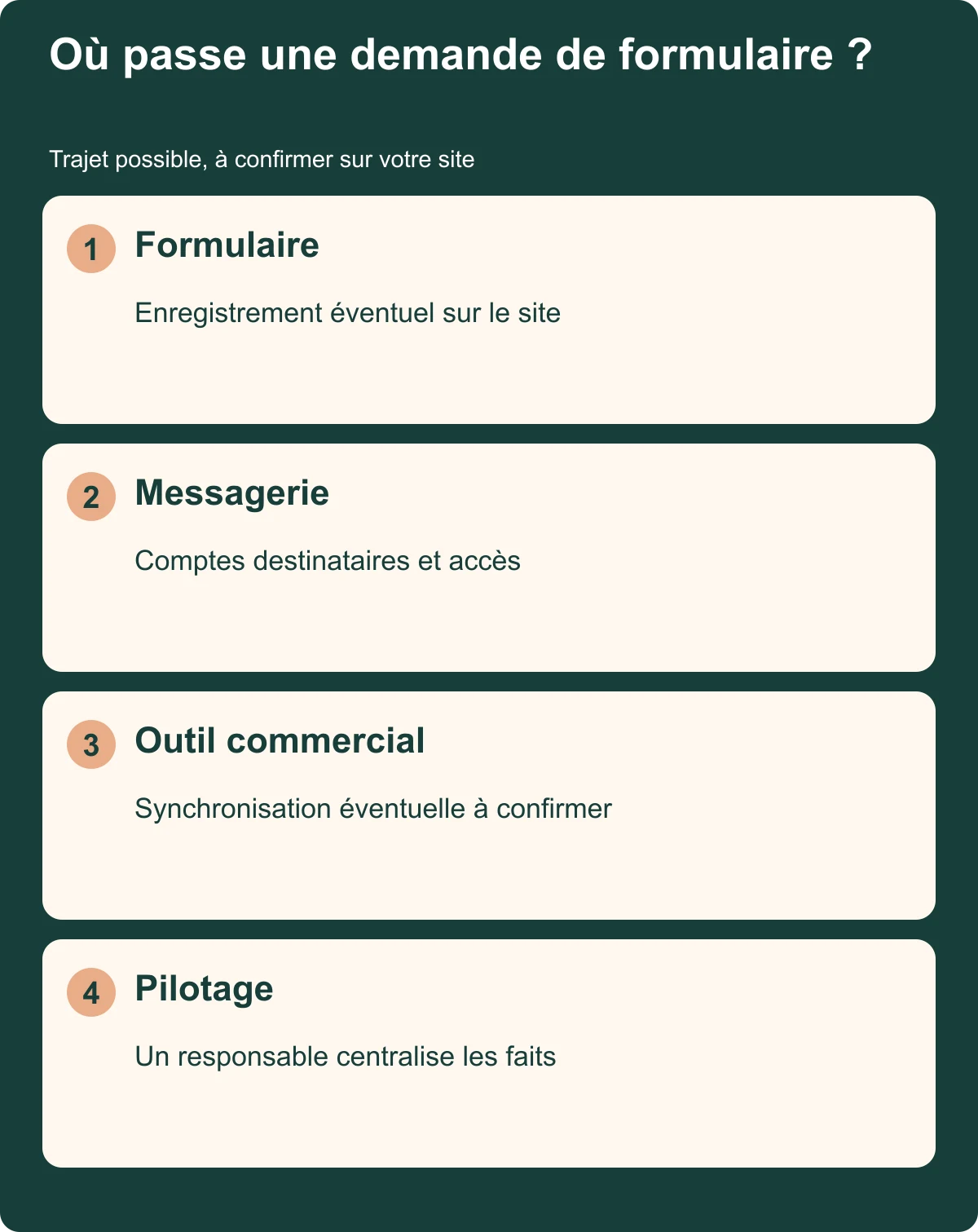 Trajet possible d’une demande entre formulaire, messagerie, outil commercial et responsable du suivi.