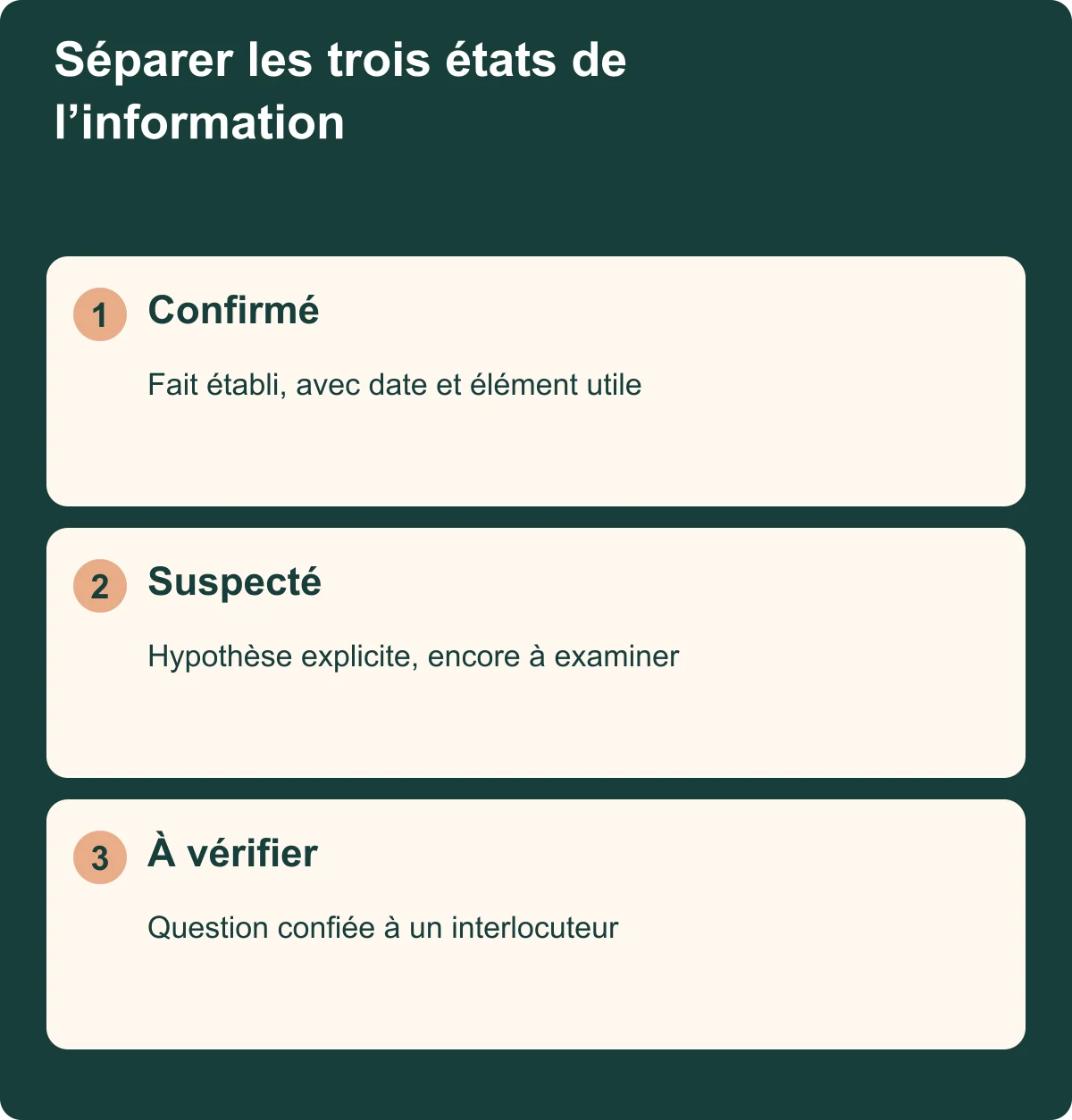 Trois états d’une information d’incident : fait confirmé, hypothèse suspectée et élément à vérifier.