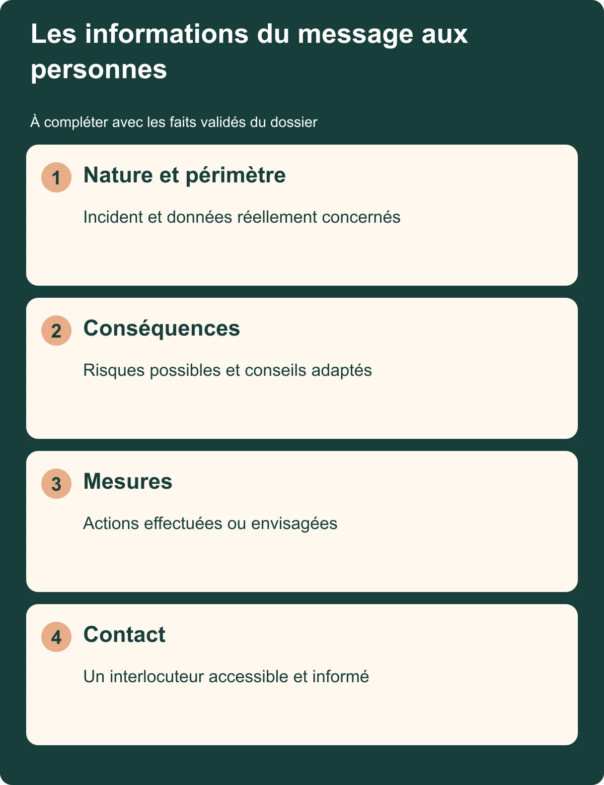 Quatre éléments d’un message après violation : nature et périmètre, conséquences, mesures et contact.