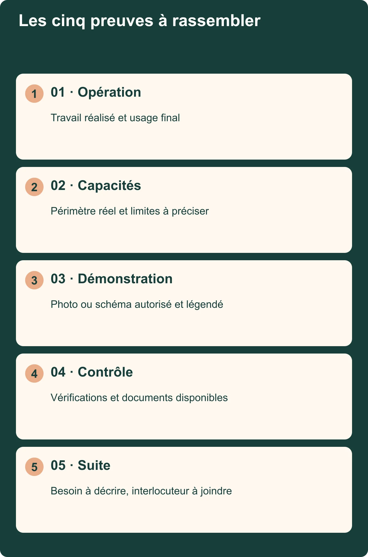 Cinq preuves d’une page B2B : opération, capacités, démonstration, contrôle et prochaine étape.