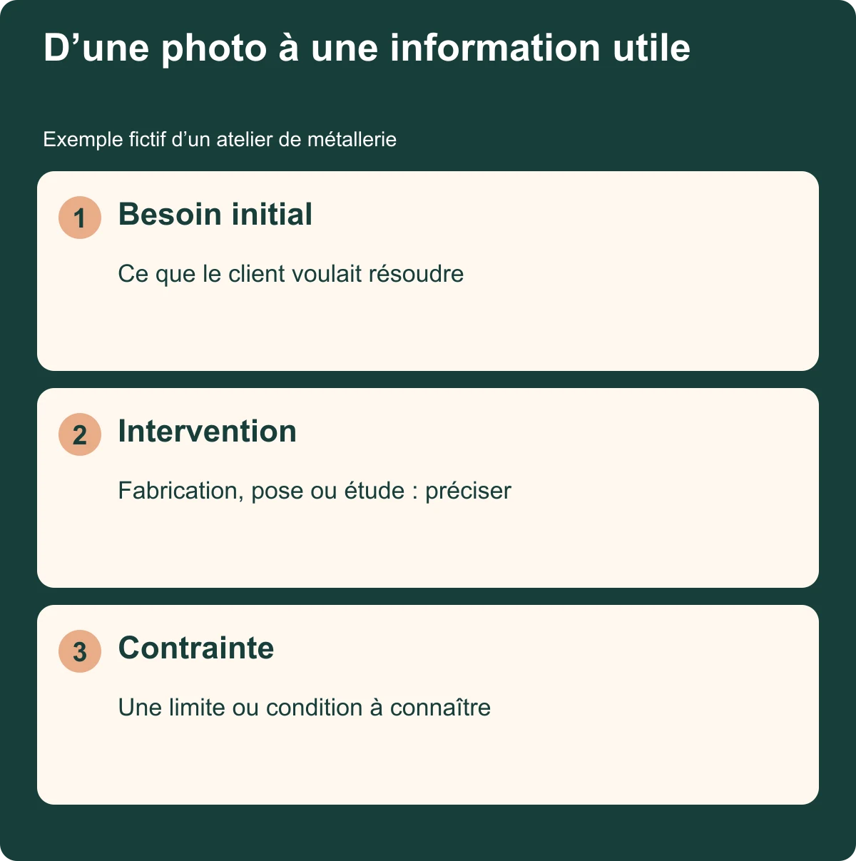 Trois éléments pour annoter une réalisation : besoin initial, intervention et contrainte utile.