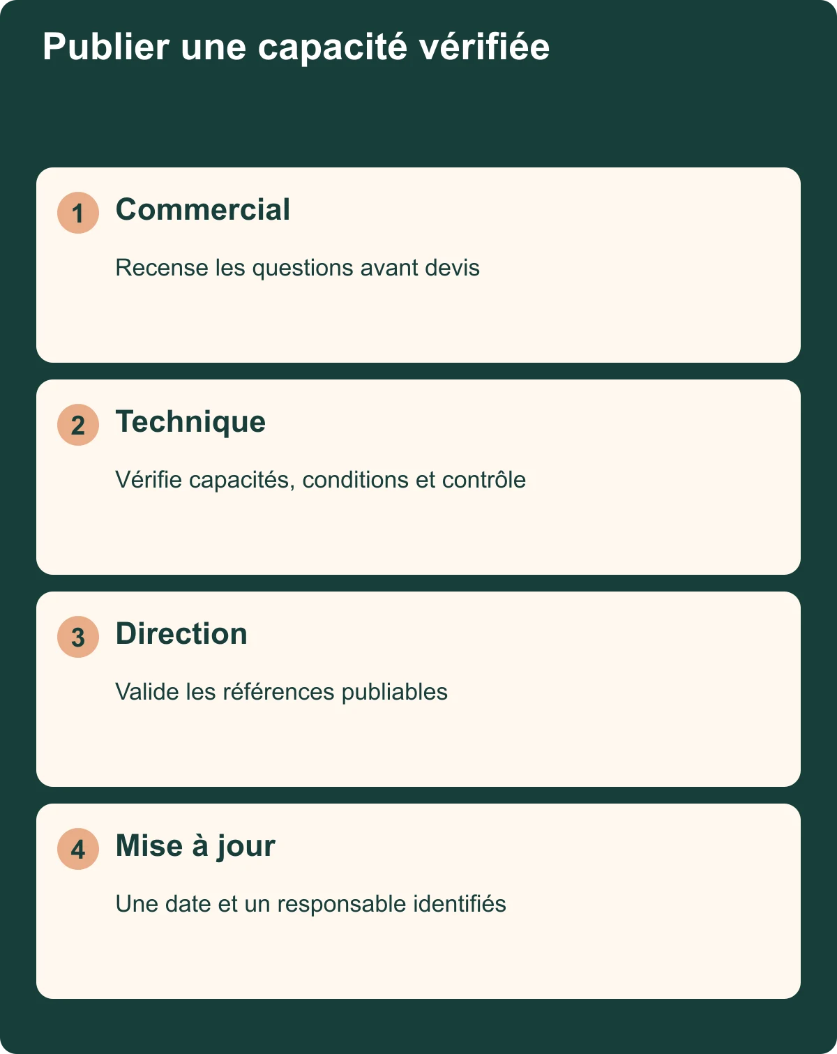Répartition de la préparation d’une page entre commercial, référent technique, direction et responsable de mise à jour.