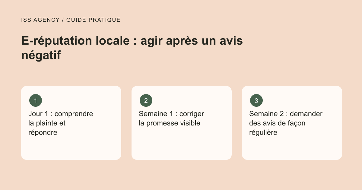 E-réputation locale : agir après un avis négatif : Jour 1 : comprendre la plainte et répondre ; Semaine 1 : corriger la promesse visible ; Semaine 2 : demander des avis de façon régulière