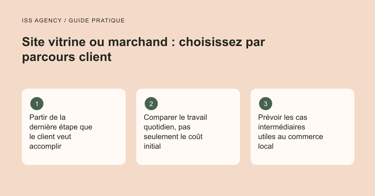 Site vitrine ou marchand : choisissez par parcours client : Partir de la dernière étape que le client veut accomplir ; Comparer le travail quotidien, pas seulement le coût initial ; Prévoir les cas intermédiaires utiles au commerce local